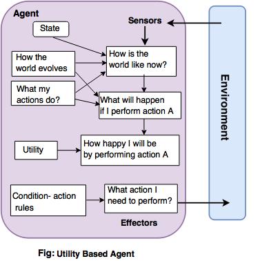 utility based agent