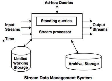 stream data management system
