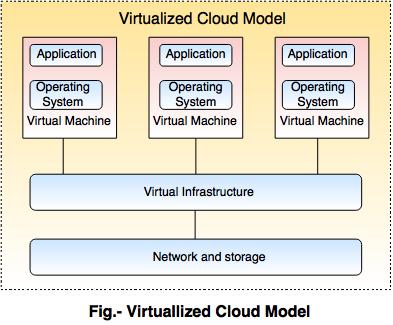 virtual cloud model