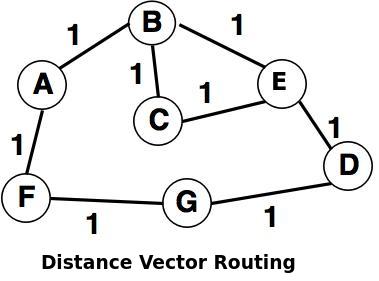 distance vector routing