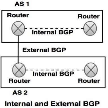 internal and external BGP