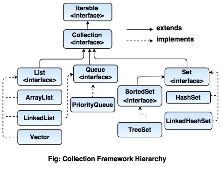 collection framework hierarchy