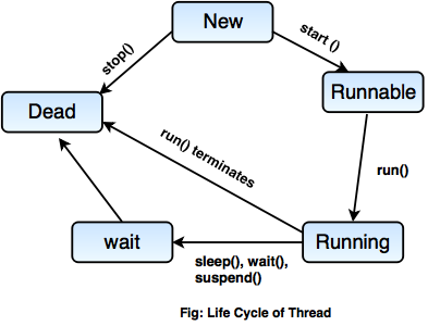 life cycle of thread