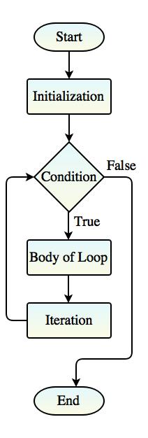 flow diagram for loop