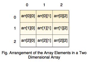 two dimensional array diagram