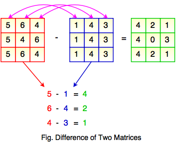subtraction of two matrices