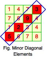 minor diagonal elements