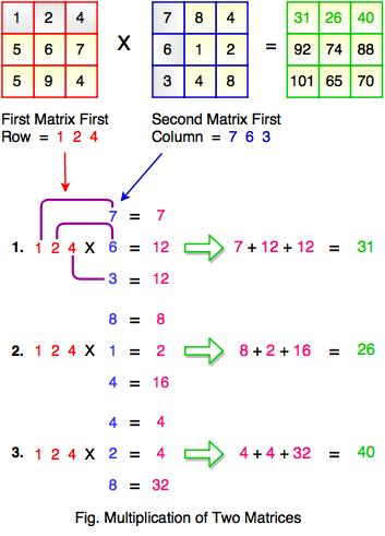 multiplication of two matrices