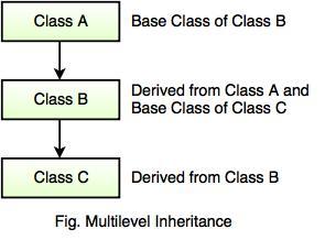 multilevel inheritance