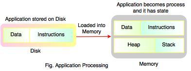 application processing