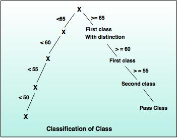classification of class