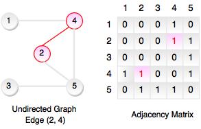 adjacency matrix undirected graph