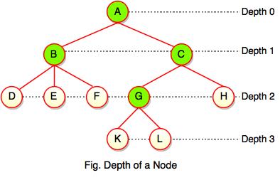 depth of node