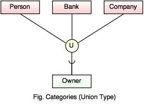 categories union type