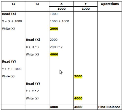 concurrency schedule c1