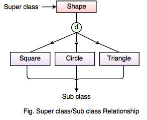 subclass superclass relationship