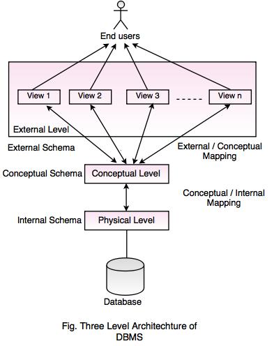 architecture database three dbms level levels schema diagram conceptual explain physical external above tutorialride