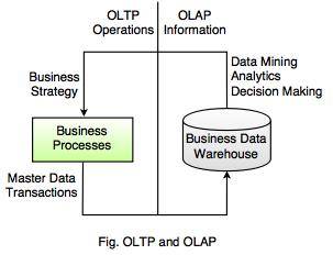 oltp and olap