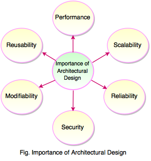 importance of architectural design