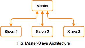master slave architecture