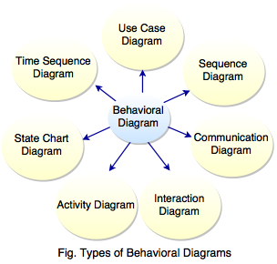 types of behavioral diagram
