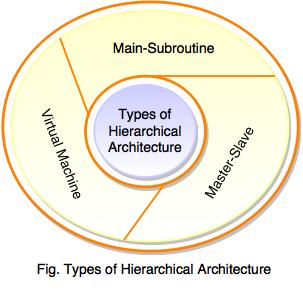 types of hierarchical architecture
