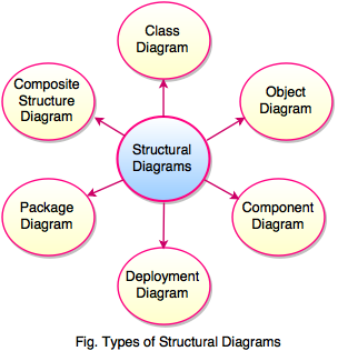 types of structural diagrams