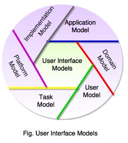 user interface models