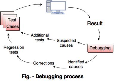 debugging process