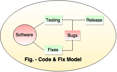 code fix model