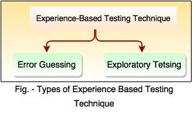 experience based testing technique