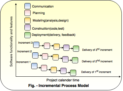 incremental process