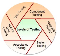 levels of testing