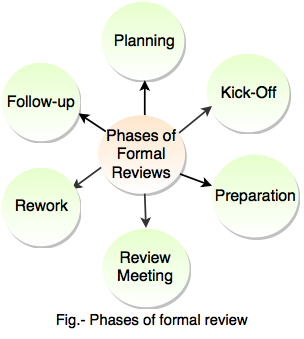 phases formal review