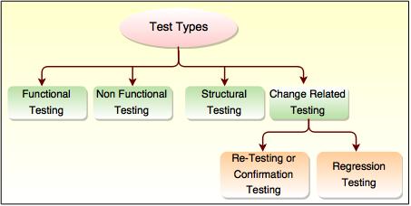 test types