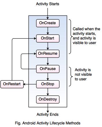 android activity lifecycle methods