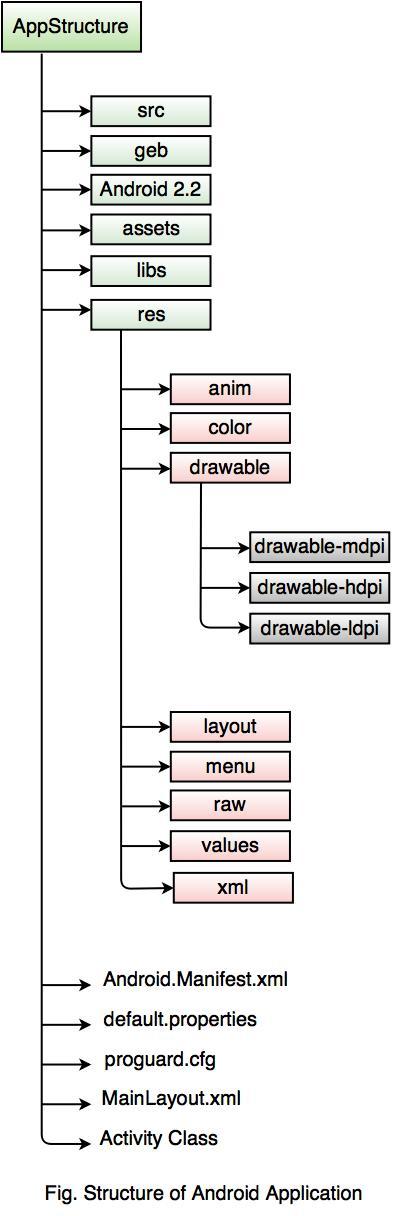 android application structure