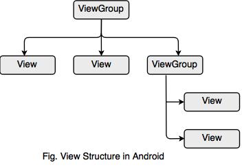 view structure in android