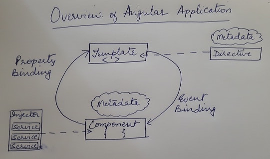 Overview of Angular Application - Angular interview questions and answers