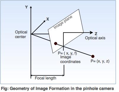 geometry of pinhole camera