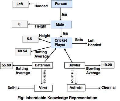 inheretance knowledge representation