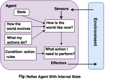 reflex agent