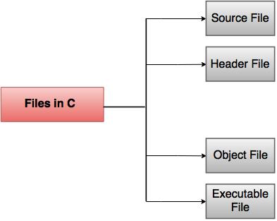 files in c