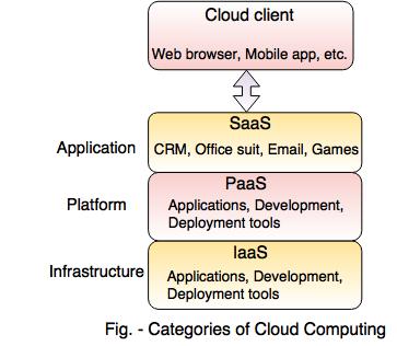 categories cloud computing