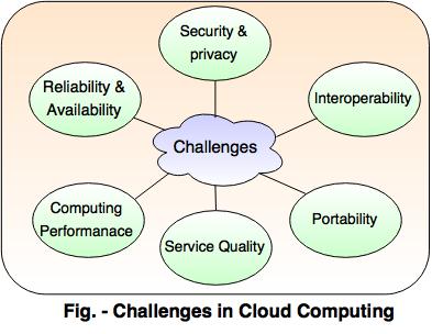Challenges in Cloud Computing