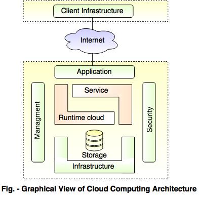view of cloud computing architecture