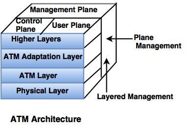 architecture of ATM