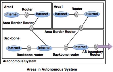 areas in autonomous system