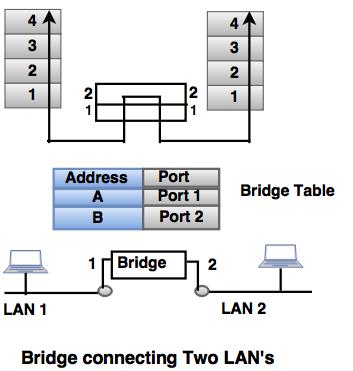 bridge connecting two lans