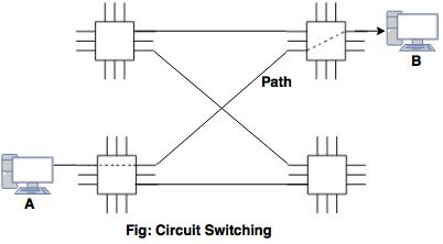 circuit switching